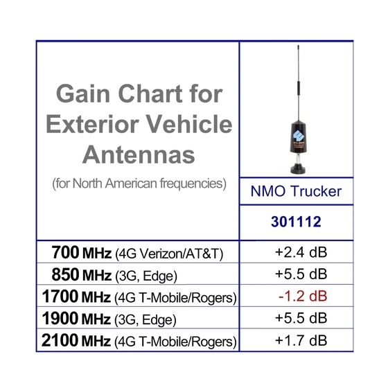 Antena Trucker NMO, multibanda, requiere montaje NMO